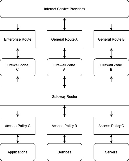 Structure of gateway access policy