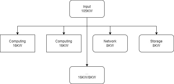 distribution of power across racks