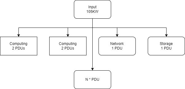 distribution of power across racks