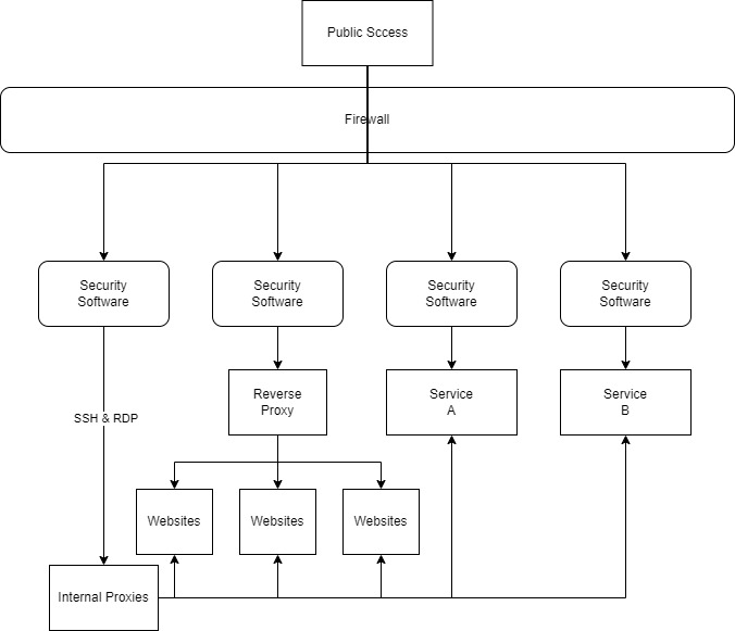 structure of software firewall