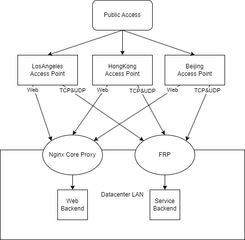 structure of reverse proxies