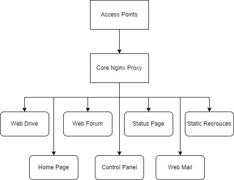 illustartion of how reverse proxy