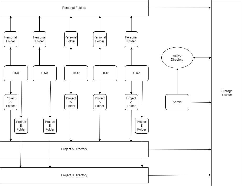 structure of domain sharing