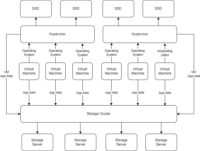 structure of hybrid storage