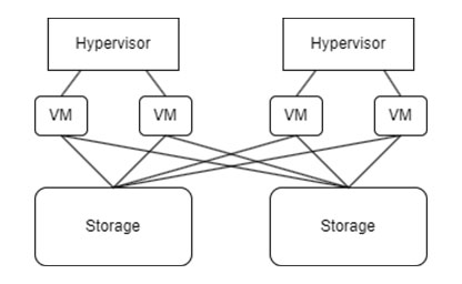 two hypervisors hosting 4 VMs based on 2 storage nodes.