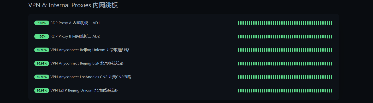 status of all proxies