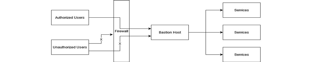 structure of how bastion host works.