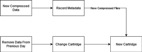 Storage Structure