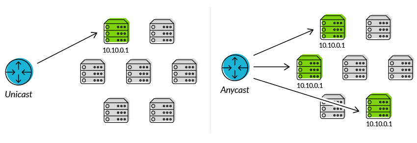 structure of anycast IP